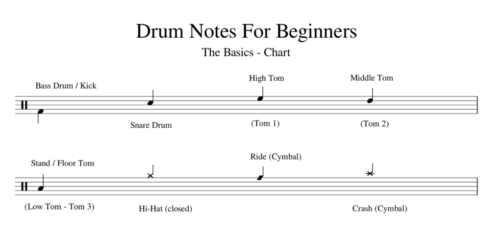 drum notes chart