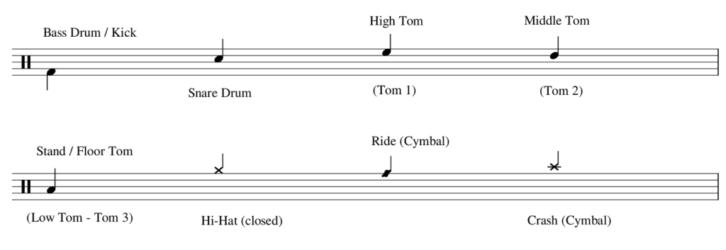 drum notes for beginners explained