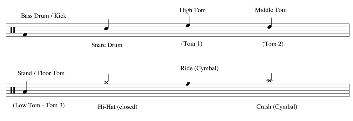 Drum Notes For Beginners: How To Read & Understand Them - sHe druMs ...